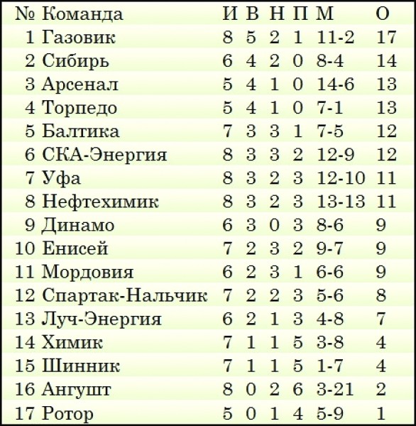 Таблица 33-й тур