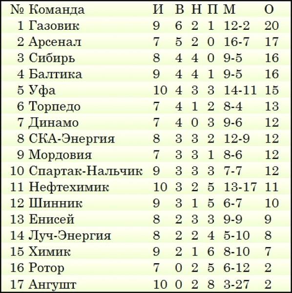 Таблица 35 тур
