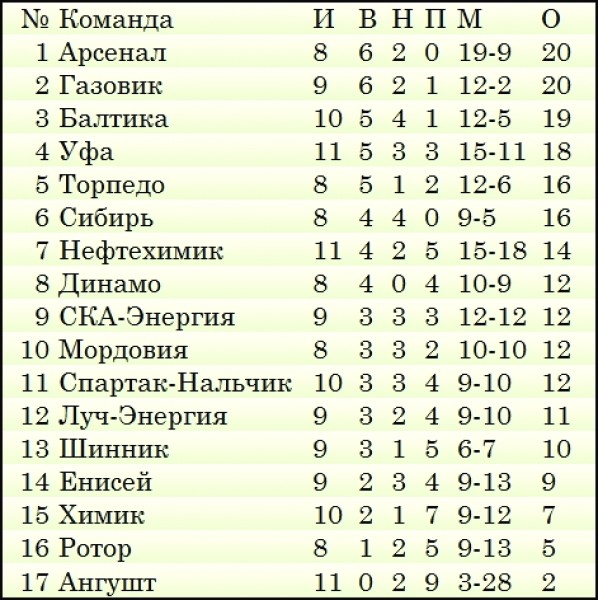 Таблица