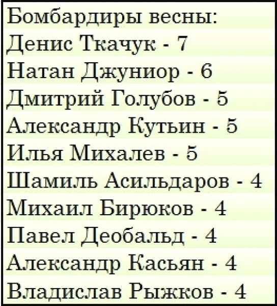 Бомбардиры весны